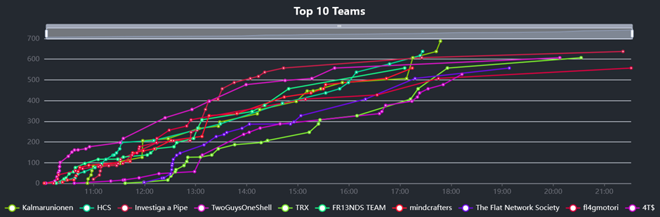 Top ten teams on the CTF